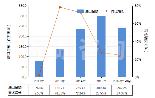 2012-2016年8月中國(guó)醋酸纖維素制板,片,膜,箔及扁條(非泡沫料,未用其他材料強(qiáng)化,層壓,支撐)(HS39207300)進(jìn)口總額及增速統(tǒng)計(jì)